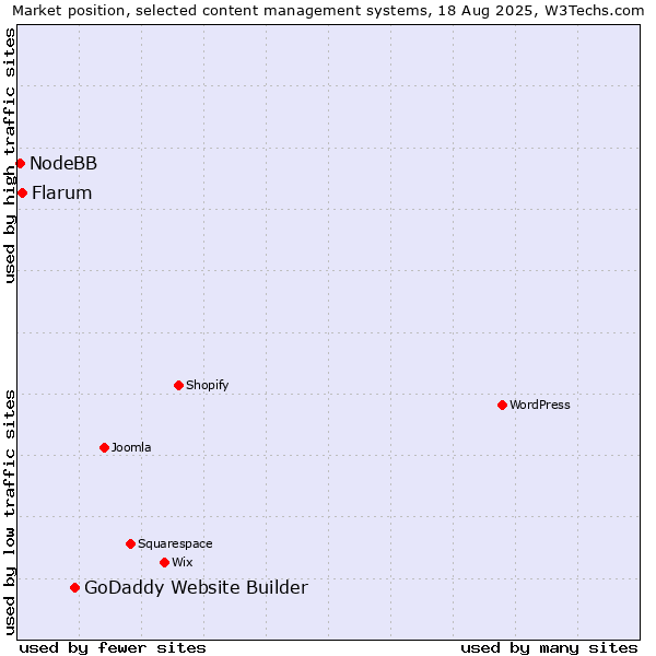 Market position of GoDaddy Website Builder vs. Flarum vs. NodeBB