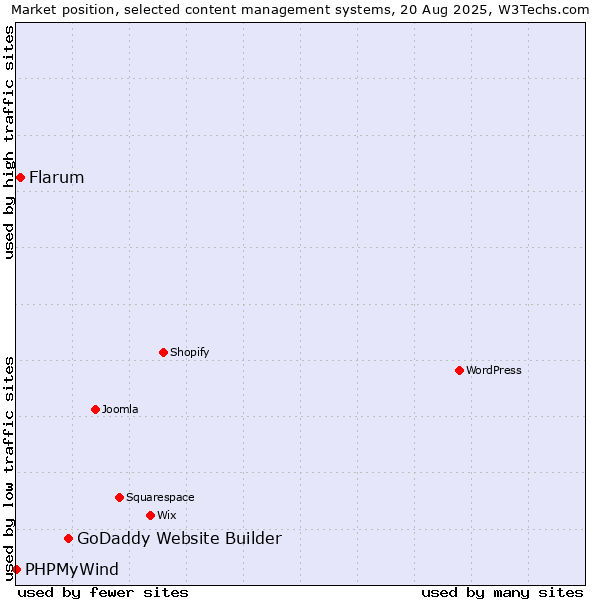 Market position of GoDaddy Website Builder vs. Flarum vs. PHPMyWind