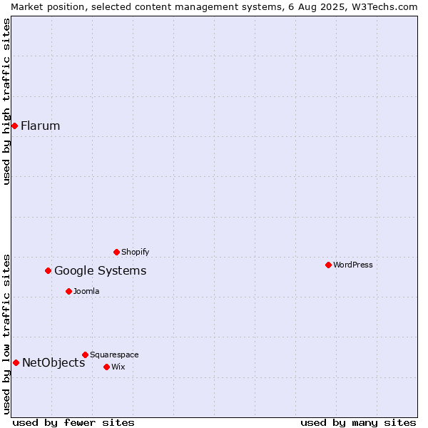 Market position of Google Systems vs. NetObjects vs. Flarum