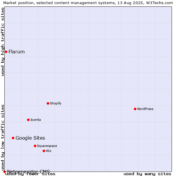 Market position of Google Sites vs. Flarum vs. Netgenerator CMS