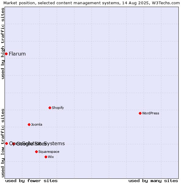 Market position of Google Sites vs. OpenSolution Systems vs. Flarum