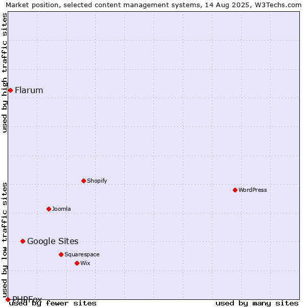 Market position of Google Sites vs. Flarum vs. PHPFox
