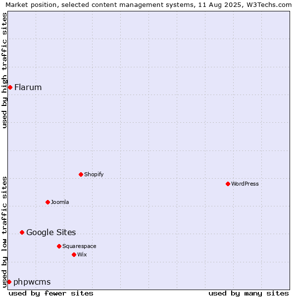 Market position of Google Sites vs. Flarum vs. phpwcms