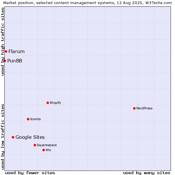 Market position of Google Sites vs. Flarum vs. PunBB