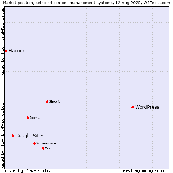 Market position of WordPress vs. Google Sites vs. Flarum