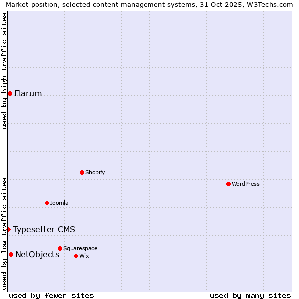 Market position of NetObjects vs. Flarum vs. Typesetter CMS