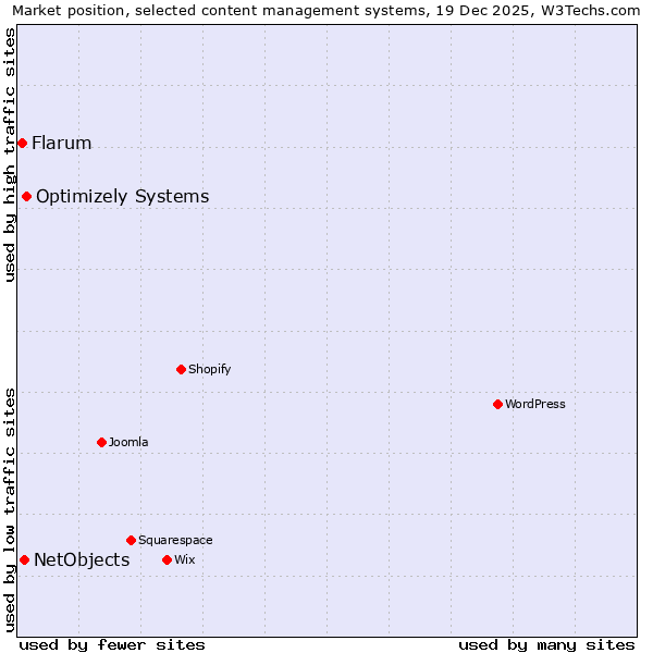 Market position of Optimizely Systems vs. NetObjects vs. Flarum