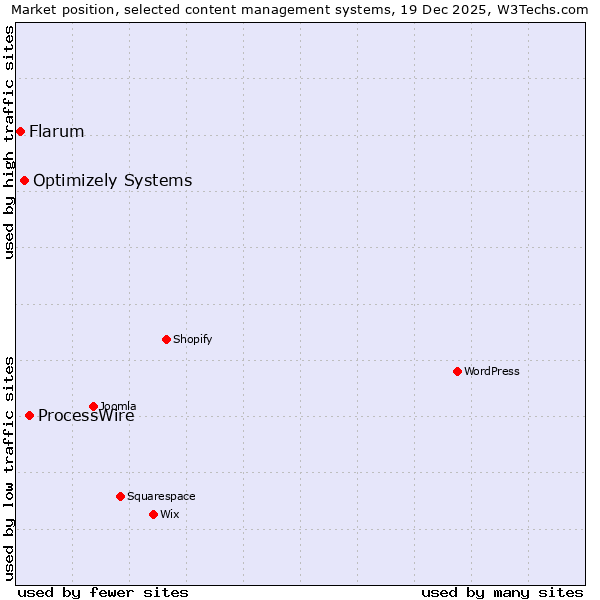 Market position of ProcessWire vs. Optimizely Systems vs. Flarum