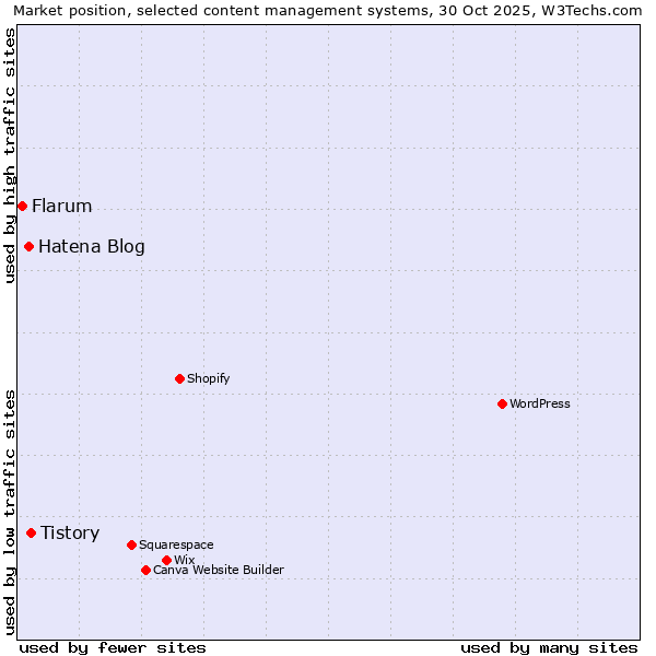 Market position of Tistory vs. Hatena Blog vs. Flarum