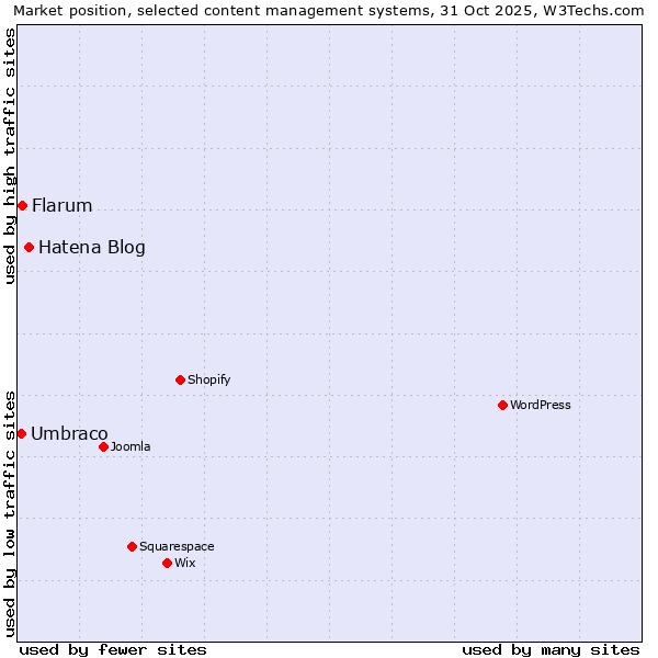 Market position of Hatena Blog vs. Flarum vs. Umbraco