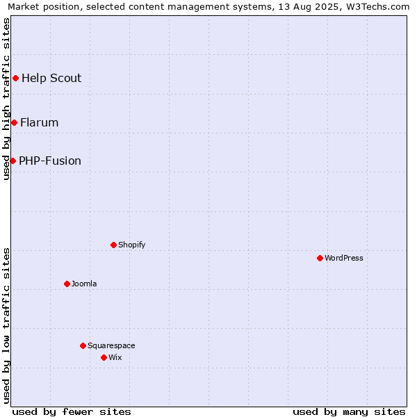 Market position of Help Scout vs. Flarum vs. PHP-Fusion