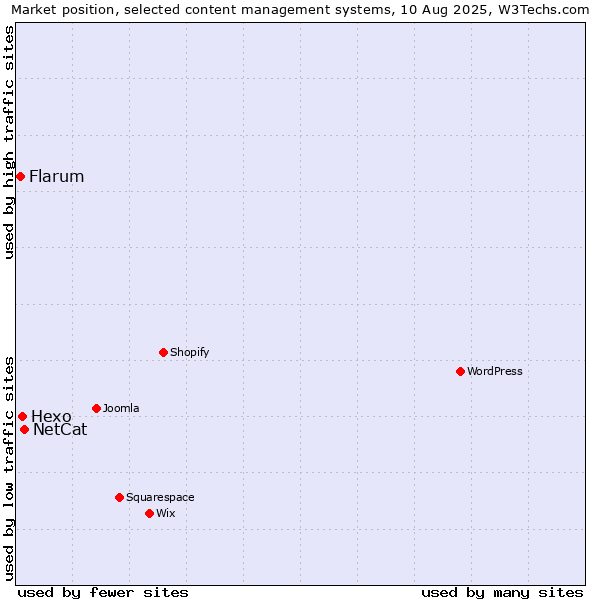 Market position of NetCat vs. Hexo vs. Flarum