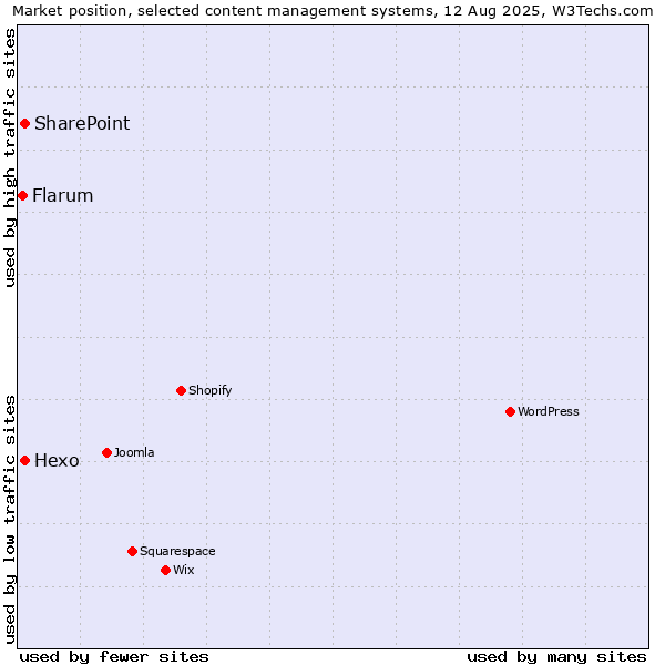 Market position of Hexo vs. SharePoint vs. Flarum