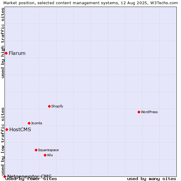 Market position of HostCMS vs. Flarum vs. Netgenerator CMS