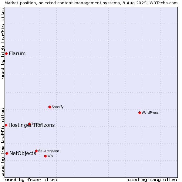 Market position of NetObjects vs. Flarum vs. Hostinger Horizons