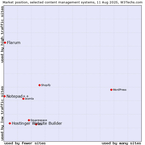 Market position of Hostinger Website Builder vs. Flarum vs. Notepad++