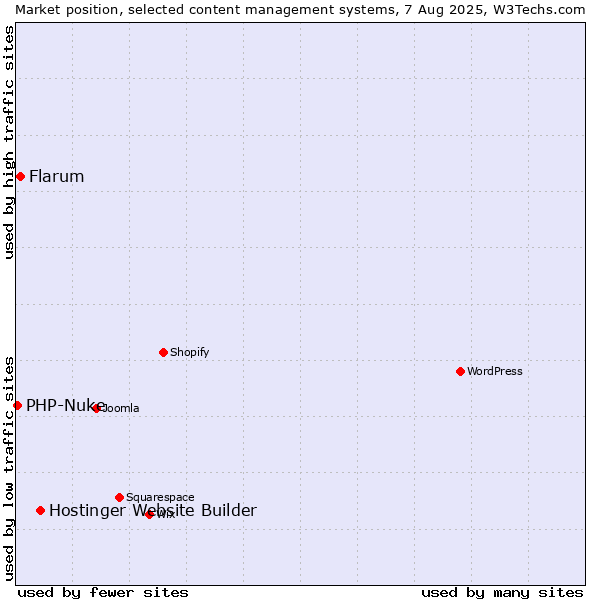 Market position of Hostinger Website Builder vs. Flarum vs. PHP-Nuke