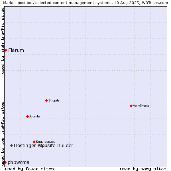 Market position of Hostinger Website Builder vs. Flarum vs. phpwcms