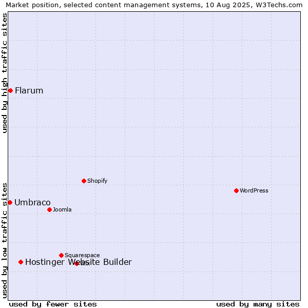 Market position of Hostinger Website Builder vs. Flarum vs. Umbraco