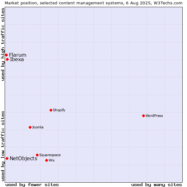 Market position of Ibexa vs. NetObjects vs. Flarum
