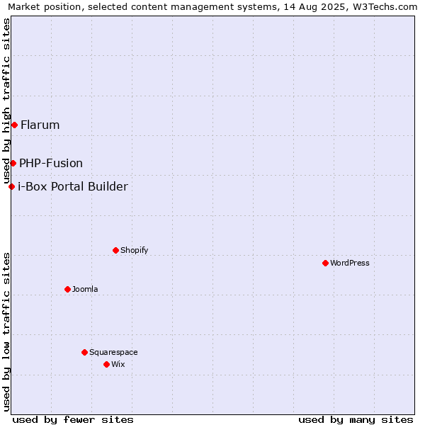 Market position of Flarum vs. PHP-Fusion vs. i-Box Portal Builder