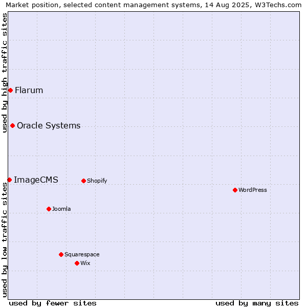 Market position of Oracle Systems vs. Flarum vs. ImageCMS