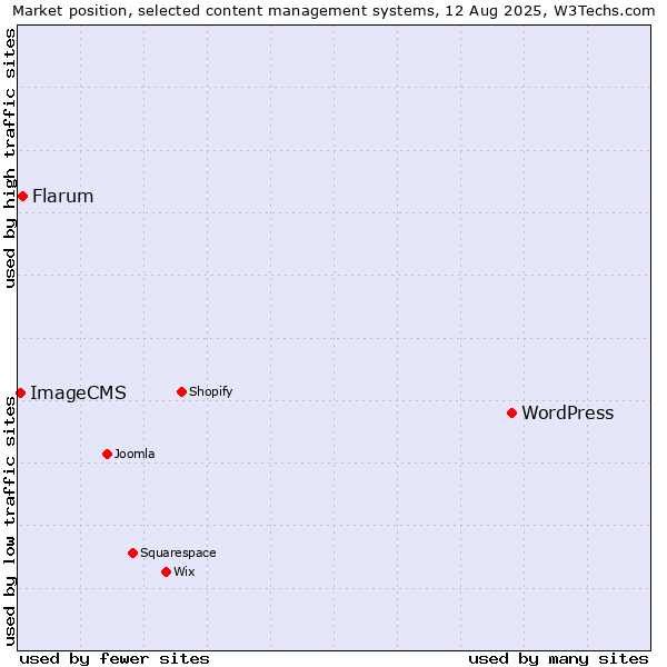 Market position of WordPress vs. Flarum vs. ImageCMS