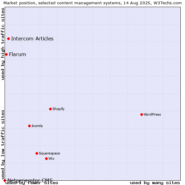 Market position of Intercom Articles vs. Flarum vs. Netgenerator CMS