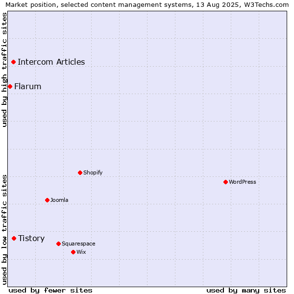 Market position of Tistory vs. Intercom Articles vs. Flarum