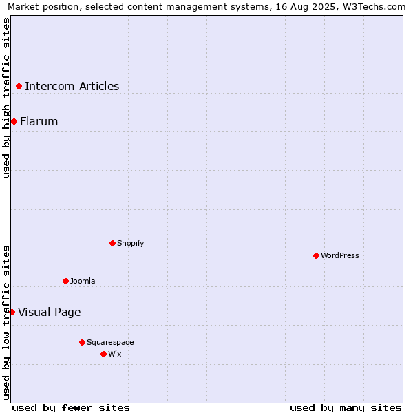 Market position of Intercom Articles vs. Flarum vs. Visual Page