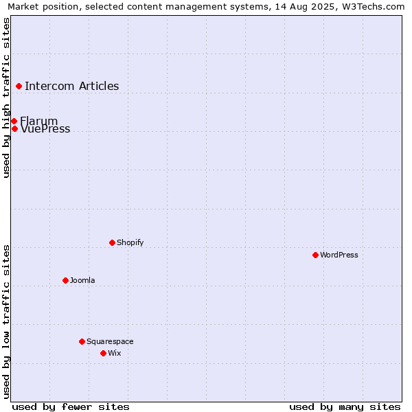 Market position of Intercom Articles vs. VuePress vs. Flarum