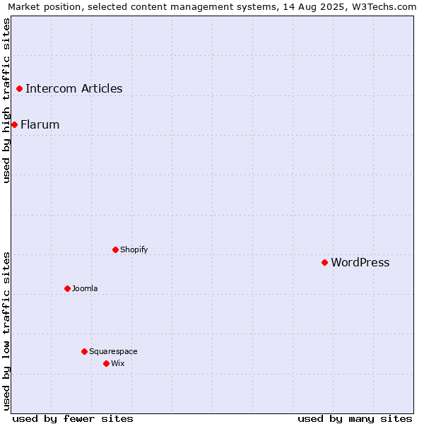 Market position of WordPress vs. Intercom Articles vs. Flarum