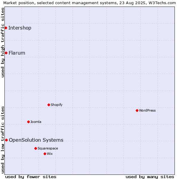 Market position of OpenSolution Systems vs. Flarum vs. Intershop