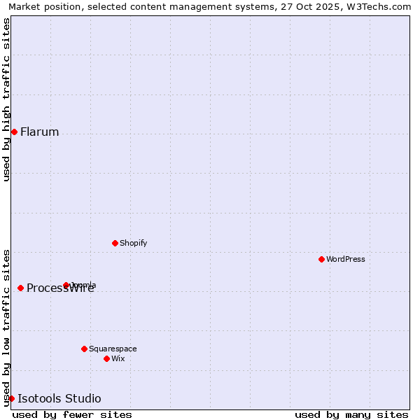 Market position of ProcessWire vs. Flarum vs. Isotools Studio