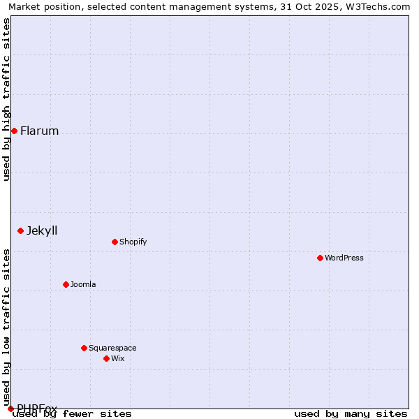 Market position of Jekyll vs. Flarum vs. PHPFox