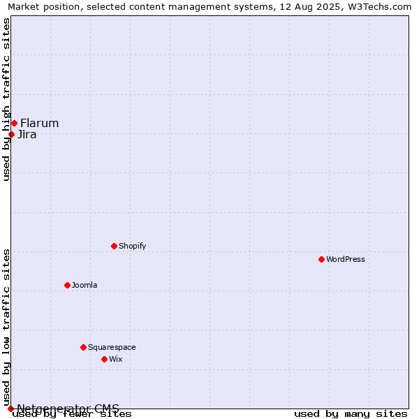 Market position of Flarum vs. Jira vs. Netgenerator CMS