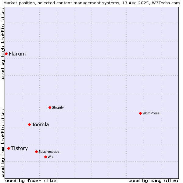Market position of Joomla vs. Tistory vs. Flarum