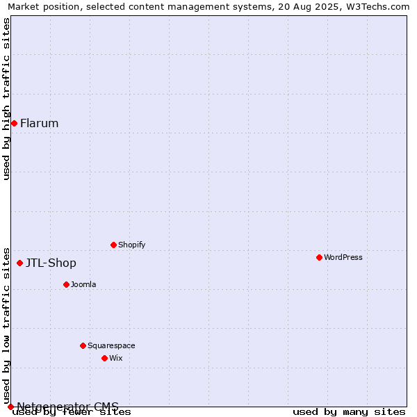 Market position of JTL-Shop vs. Flarum vs. Netgenerator CMS