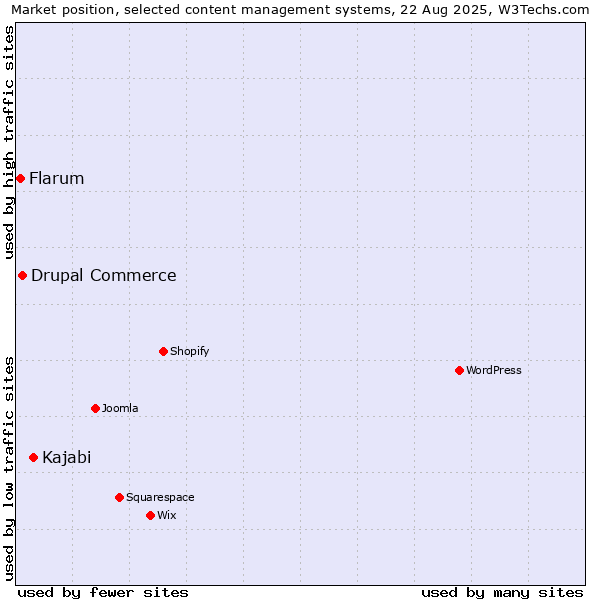 Market position of Kajabi vs. Drupal Commerce vs. Flarum