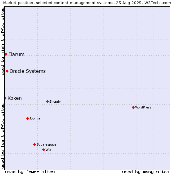 Market position of Oracle Systems vs. Flarum vs. Koken
