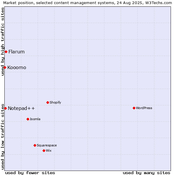 Market position of Flarum vs. Notepad++ vs. Kooomo