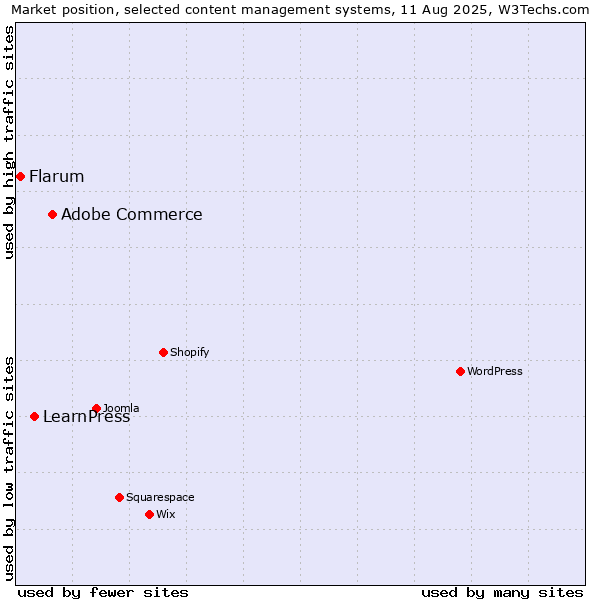 Market position of Adobe Commerce vs. LearnPress vs. Flarum