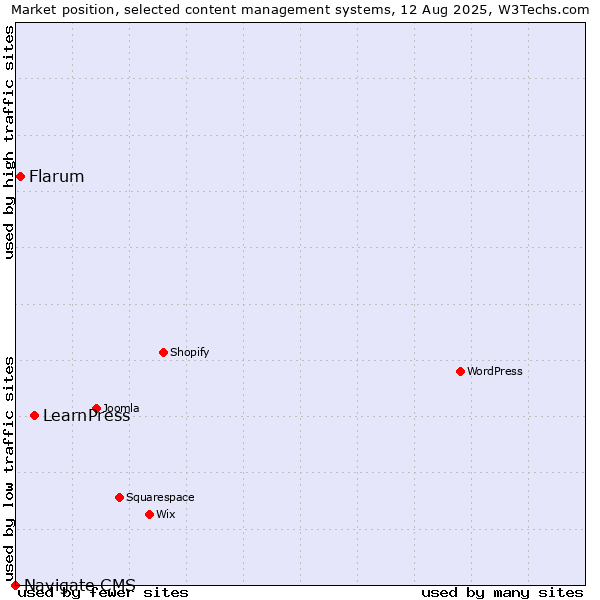 Market position of LearnPress vs. Flarum vs. Navigate CMS