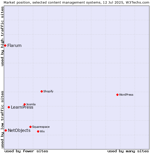 Market position of LearnPress vs. NetObjects vs. Flarum