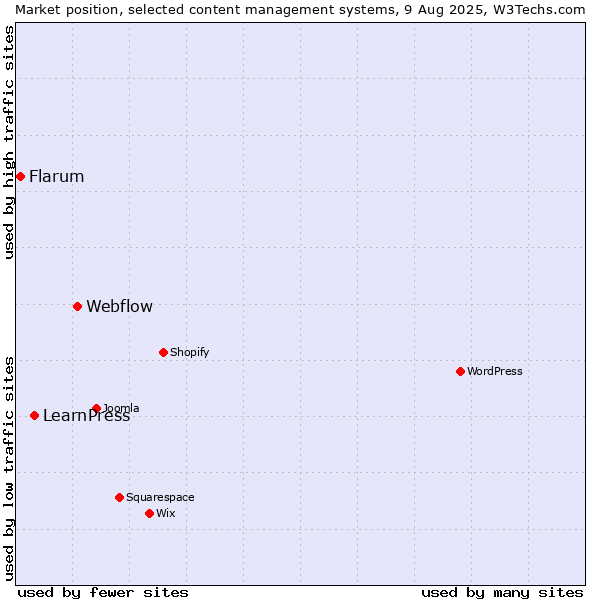 Market position of Webflow vs. LearnPress vs. Flarum