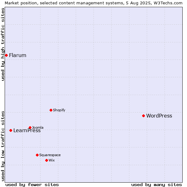 Market position of WordPress vs. LearnPress vs. Flarum