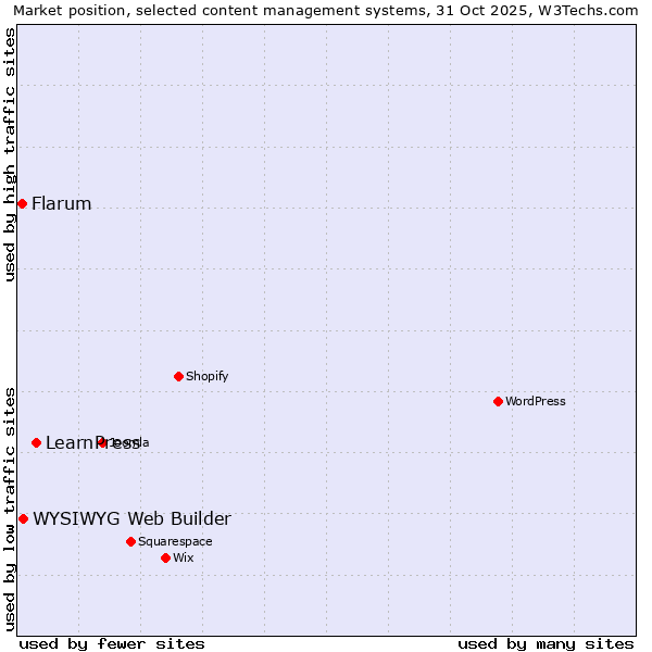 Market position of LearnPress vs. WYSIWYG Web Builder vs. Flarum