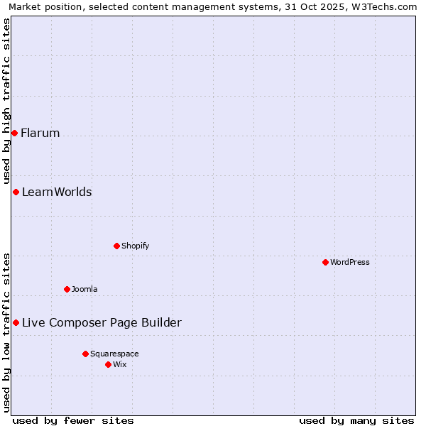 Market position of Live Composer Page Builder vs. LearnWorlds vs. Flarum