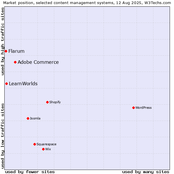 Market position of Adobe Commerce vs. LearnWorlds vs. Flarum