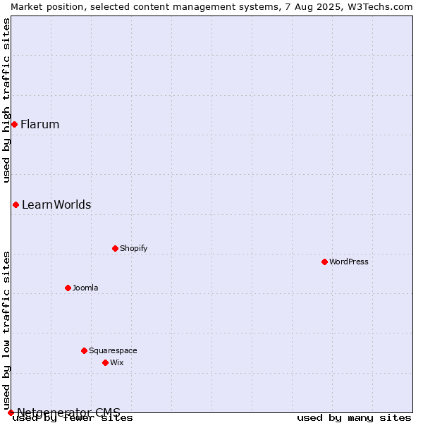 Market position of LearnWorlds vs. Flarum vs. Netgenerator CMS